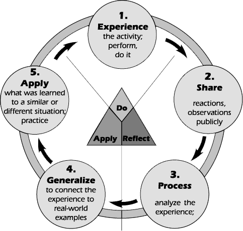 Experiential earning Model