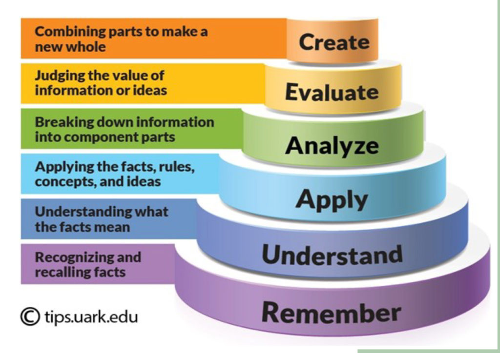 Create - Combining parts to make a new whole, Evaluate - Judging the value of information or ideas, Analyze - Breaking down information into component parts, Apply - Applying the facts, rules, concepts, and ideas, Understand - Understanding what the facts mean, Remember - Recognizing and recalling facts